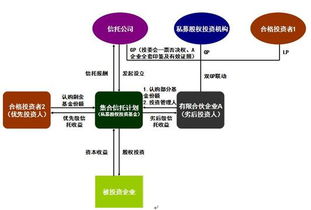 信托業產品創新的發展方向之一 私募股權投資信托